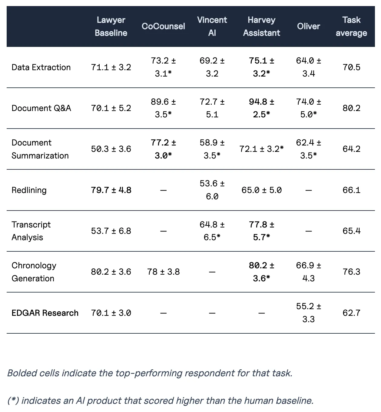 Table of VLAIR results: scores for the lawyer baseline, CoCounsel, Vincent AI, Harvey Assistant and Oliver across seven tasks, with top scores in bold and AI scores above the human baseline starred