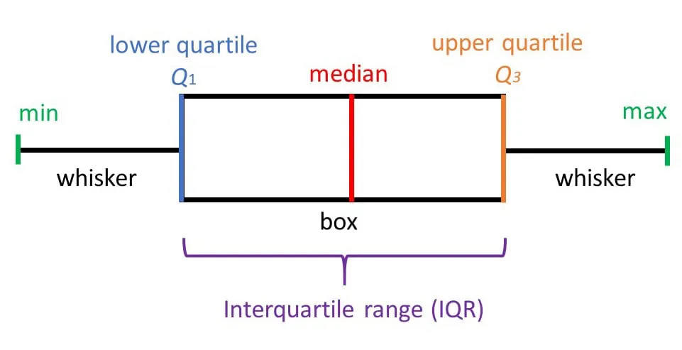 Diagram of a box plot showing the minimum, lower quartile, median, upper quartile, maximum, whiskers and interquartile range